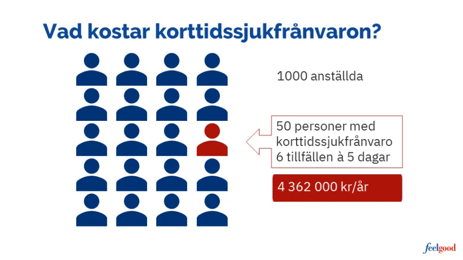 Vad kostar korttidssjukfrånvaron