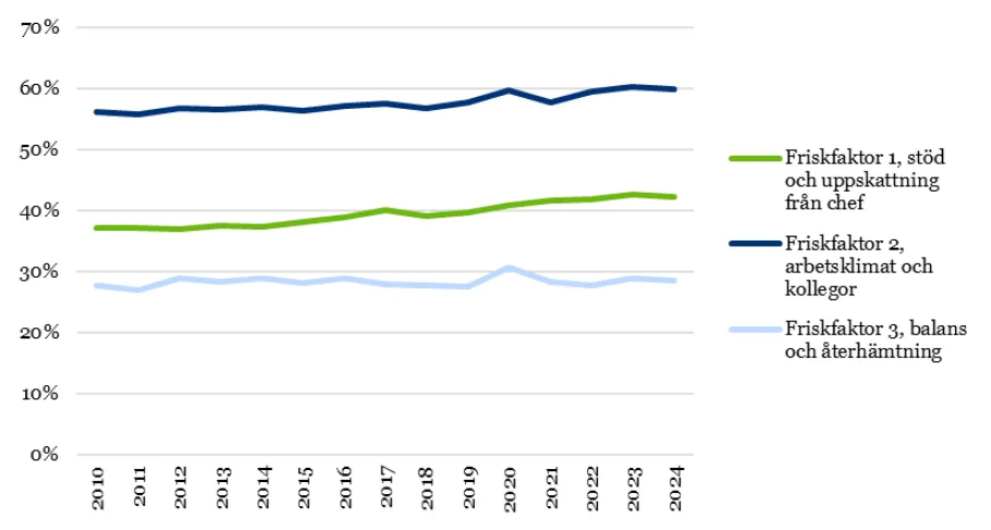 diagram friskfaktorer