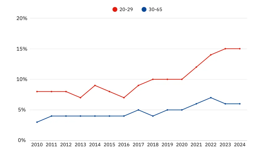 graf över ungas sjukskrivning
