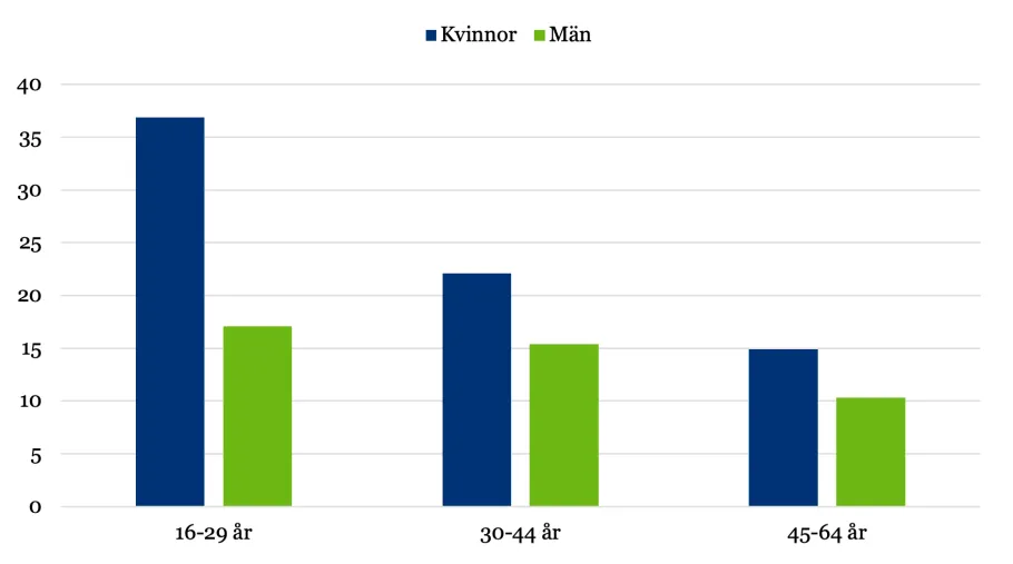 diagram över andel som känner sig stressade, 2022