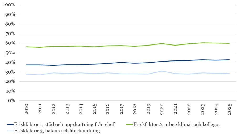 Diagram 12. Friskfaktorer i arbetet, 2010–2025. Alla.