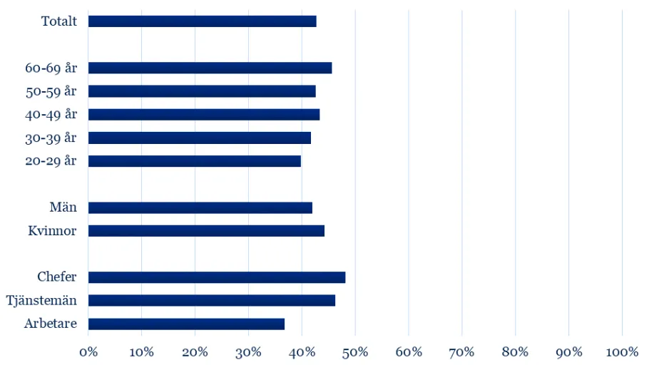 Friskfaktor 1: stöd och uppskattning från chef, 2025. Olika grupper.