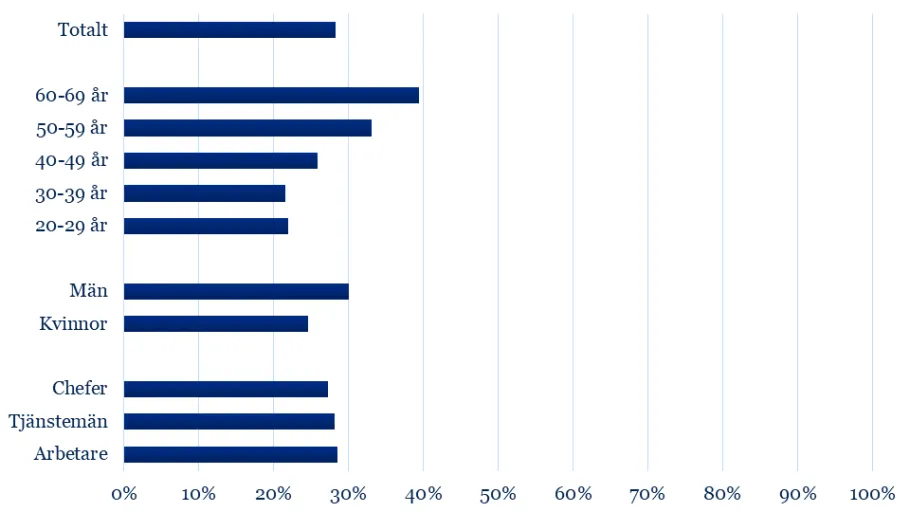 Friskfaktor 3: balans och återhämtning, 2025. Olika grupper.