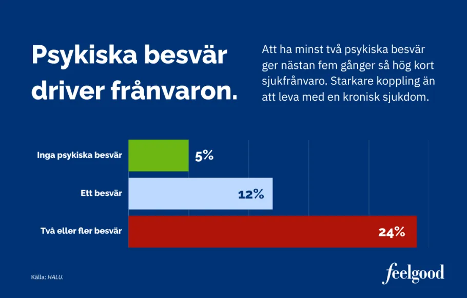 psykiska besvär